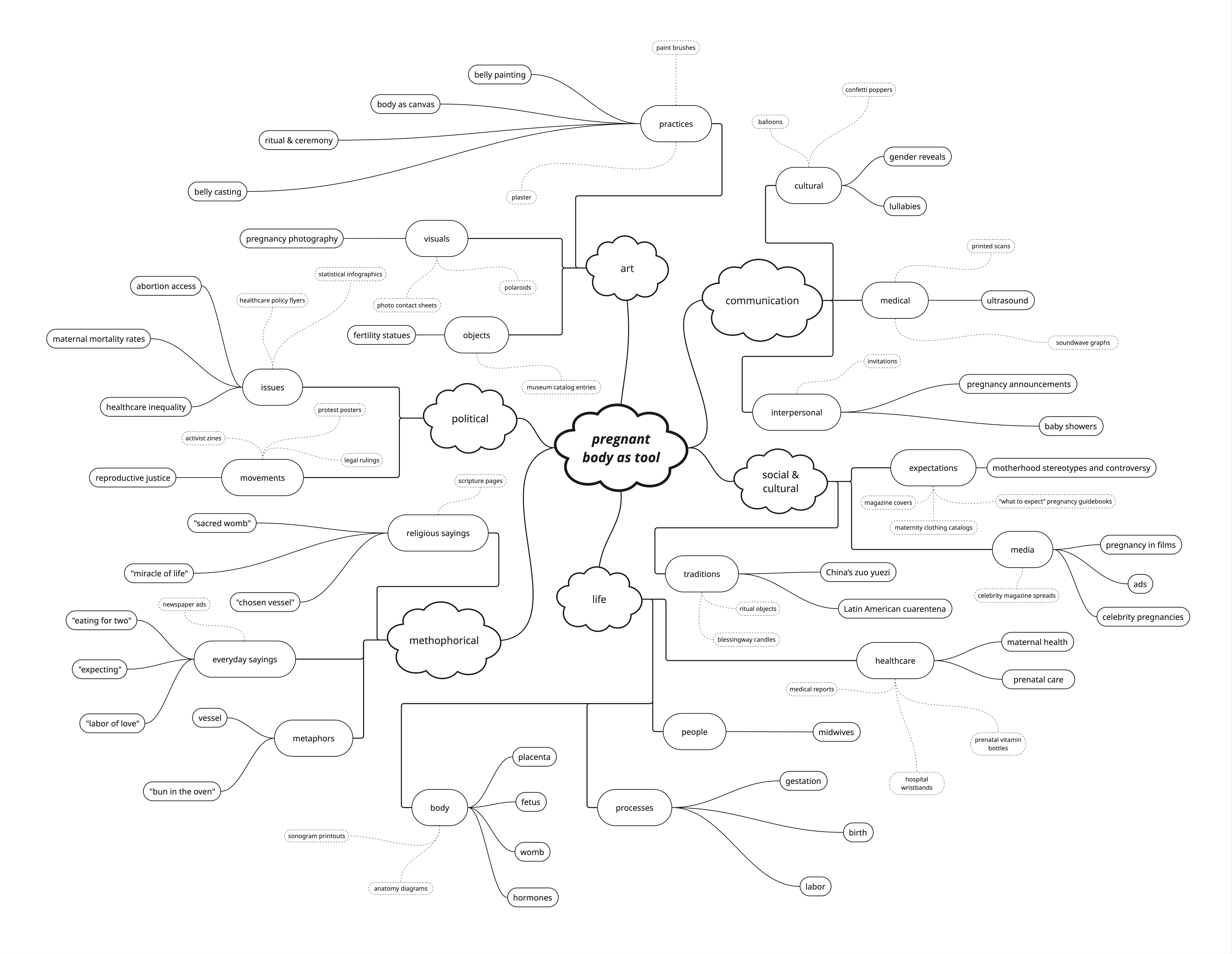 System map for the project